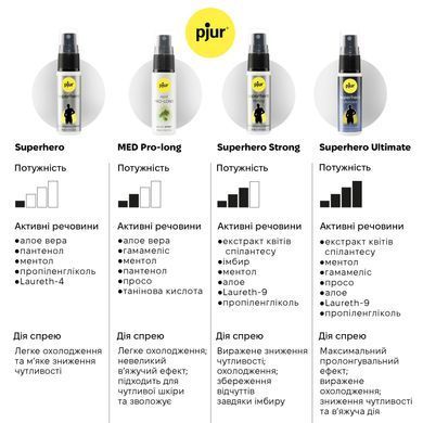 Спрей-пролонгатор pjur med Pro-long Spray 20 мл, с экстрактом дубовой коры и пантенолом PJ10910 фото